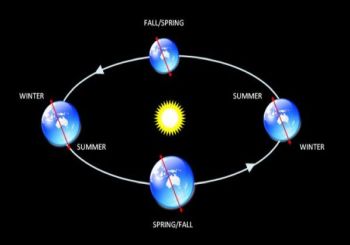 solstitii si echinoctii